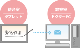 診察室のドクターPCへ手書きメッセージを送信できます